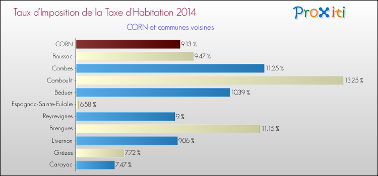 Taux d'imposition de la taxe d'habitation 2014 pour CORN et les communes proches Comparaison des taux d'imposition de la taxe d'habitation 2014 pour CORN et les communes voisines