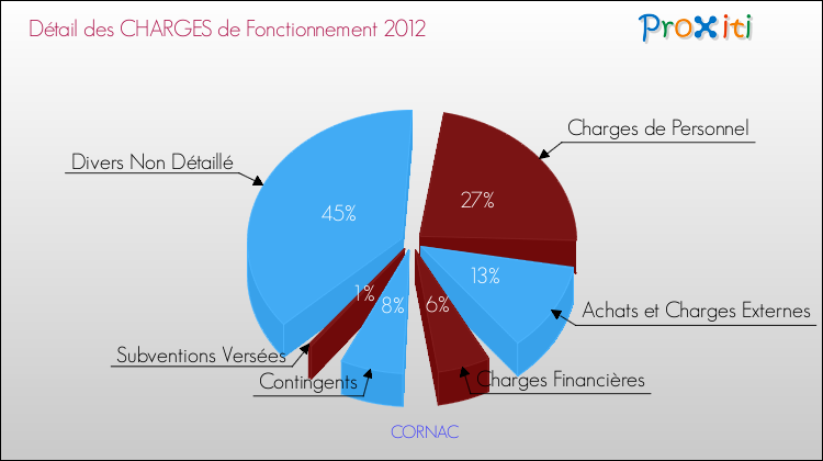 Décomposition des Charges de Fonctionnement 2012 de la commune de CORNAC Charges de Fonctionnement 2012 pour la commune de CORNAC