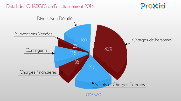 Décomposition des Charges de Fonctionnement 2014 de la commune de CORNAC Charges de Fonctionnement 2014 pour la commune de CORNAC