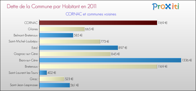 Dette par habitant de la commune en 2011 pour CORNAC et les communes proches Comparaison de la dette par habitant de la commune en 2011 pour CORNAC et les communes voisines