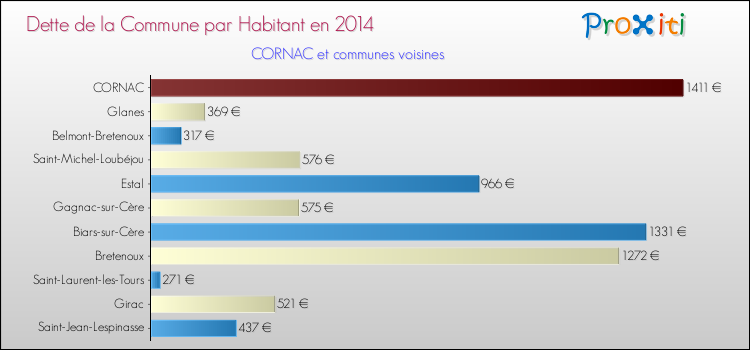 Dette par habitant de la commune en 2014 pour CORNAC et les communes proches Comparaison de la dette par habitant de la commune en 2014 pour CORNAC et les communes voisines