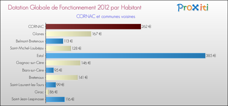 Montant des dotations globales de fonctionnement DGF par Habitant pour CORNAC et les communes proches Comparaison des des dotations globales de fonctionnement DGF par habitant pour CORNAC et les communes voisines