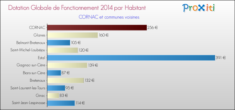 Montant des dotations globales de fonctionnement DGF par Habitant pour CORNAC et les communes proches en 2014. Comparaison des des dotations globales de fonctionnement DGF par habitant pour CORNAC et les communes voisines en 2014.