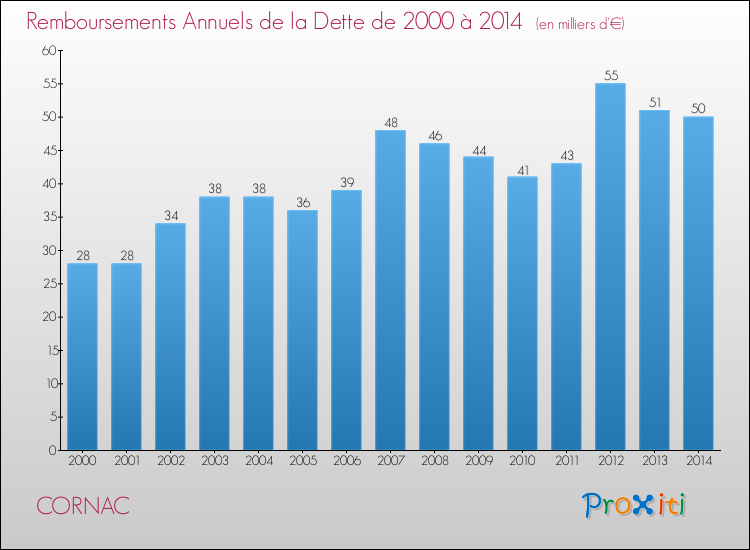 Evolution de l'annuité de la dette pour la commune de CORNAC de 2000 à 2014 Annuités de la dette pour CORNAC de 2000 à 2014