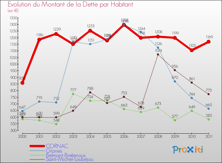 Evolution de la dette par habitant pour la commune de CORNAC et les communes proches Comparaison de la dette par habitant pour CORNAC et les communes voisines