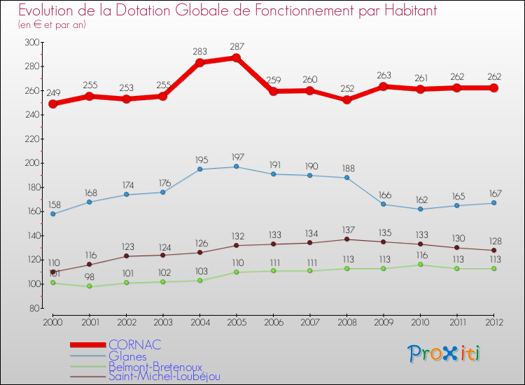 Evolution et montant de la dotation globale de fonctionnement par Habitant pour CORNAC et les communes proches Comparaison des dotations globales de fonctionnement par habitant pour CORNAC et les communes voisines
