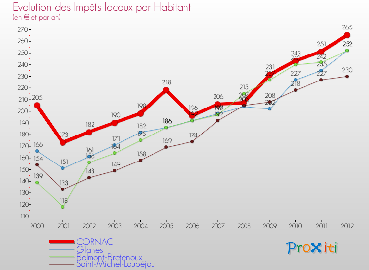 Evolution et montant des impôts locaux par Habitant pour CORNAC et les communes proches Comparaison des impôts locaux par habitant pour CORNAC et les communes voisines