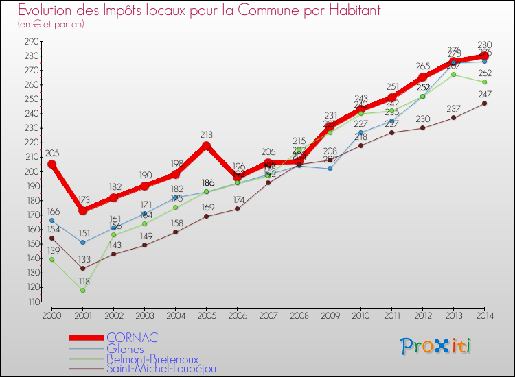 Evolution et montant des impôts locaux par Habitant pour CORNAC et les communes proches de 2000 à 2014 Comparaison des impôts locaux par habitant pour CORNAC et les communes voisines de 2000 à 2014