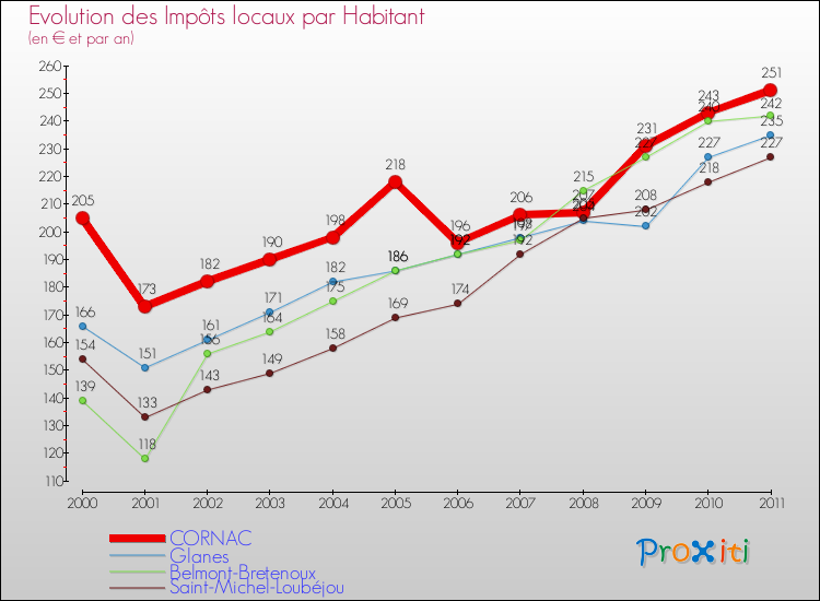 Evolution et montant des impôts locaux par Habitant pour CORNAC et les communes proches Comparaison des impôts locaux par habitant pour CORNAC et les communes voisines