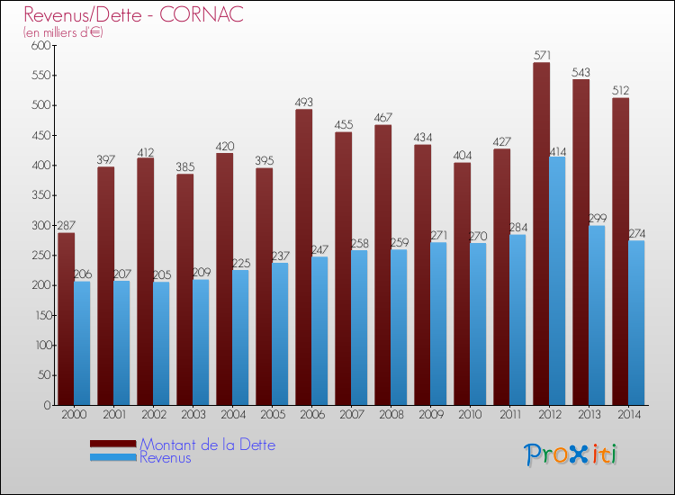 Evolution comparée de la dette et des revenus pour la commune de CORNAC de 2000 à 2014 Comparaison de la dette et des revenus pour CORNAC de 2000 à 2014
