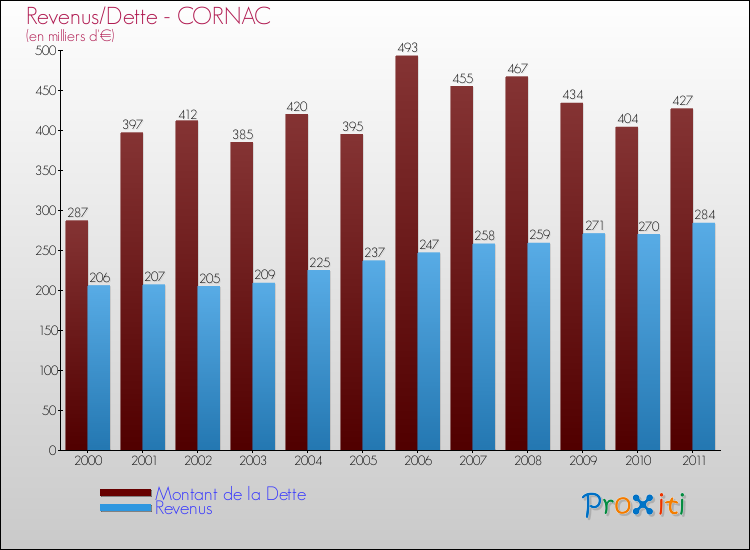 Evolution comparée de la dette et des revenus pour la commune de CORNAC de 2000 à 2011 Comparaison de la dette et des revenus pour CORNAC de 2000 à 2011