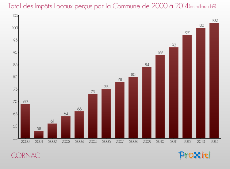 Evolution des Impôts Locaux pour la commune de CORNAC de 2000 à 2014 Evolution des Impôts Locaux pour CORNAC de 2000 à 2014