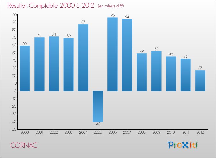 Evolution du résultat comptable pour la commune de CORNAC de 2000 à 2012 Evolution du résultat comptable pour CORNAC de 2000 à 2012