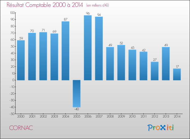 Evolution du résultat comptable pour la commune de CORNAC de 2000 à 2014 Evolution du résultat comptable pour CORNAC de 2000 à 2014