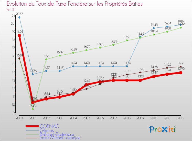 Evolution du taux de la taxe foncière sur le bati pour CORNAC et les communes proches de 2000 à 2012 Comparaison des taux de taxe foncière sur le bati pour CORNAC et les communes voisines de 2000 à 2012