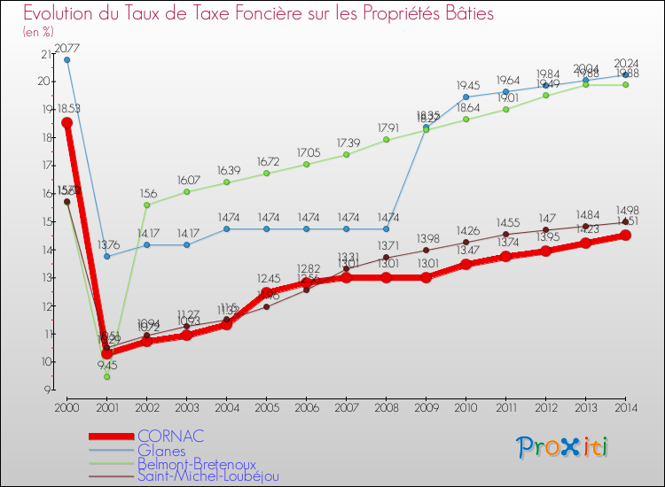 Evolution du taux de la taxe foncière sur le bati pour CORNAC et les communes proches de 2000 à 2014 Comparaison des taux de taxe foncière sur le bati pour CORNAC et les communes voisines de 2000 à 2014