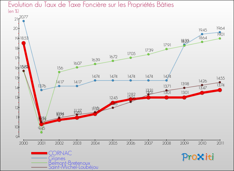 Evolution du taux de la taxe foncière sur le bati pour CORNAC et les communes proches Comparaison des taux de taxe foncière sur le bati pour CORNAC et les communes voisines