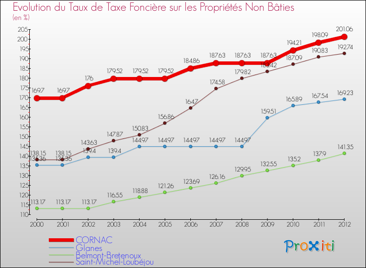 Evolution du taux de la taxe foncière sur les immeubles et terrains non batis pour CORNAC et les communes proches de 2000 à 2012 Comparaison des taux de la taxe foncière sur les immeubles et terrains non batis pour CORNAC et les communes voisines de 2000 à 2012