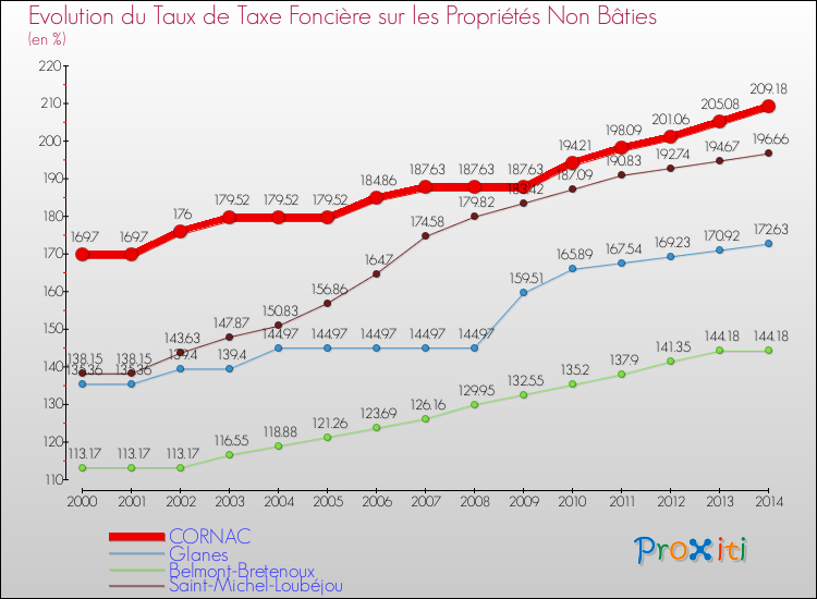 Evolution du taux de la taxe foncière sur les immeubles et terrains non batis pour CORNAC et les communes proches de 2000 à 2014 Comparaison des taux de la taxe foncière sur les immeubles et terrains non batis pour CORNAC et les communes voisines de 2000 à 2014