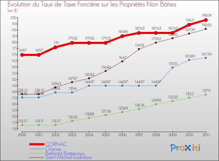 Evolution du taux de la taxe foncière sur les immeubles et terrains non batis pour CORNAC et les communes proches Comparaison des taux de la taxe foncière sur les immeubles et terrains non batis pour CORNAC et les communes voisines