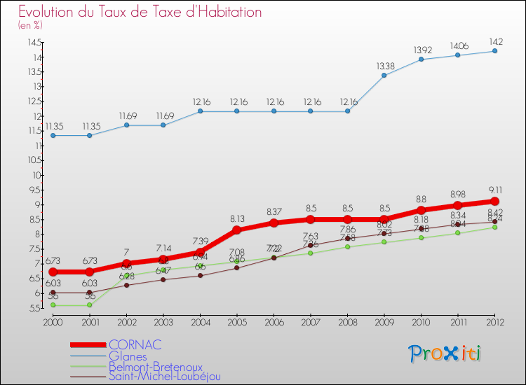 Evolution du taux de la taxe d'habitation pour CORNAC et les communes proches Comparaison des taux de la taxe d'habitation pour CORNAC et les communes voisines