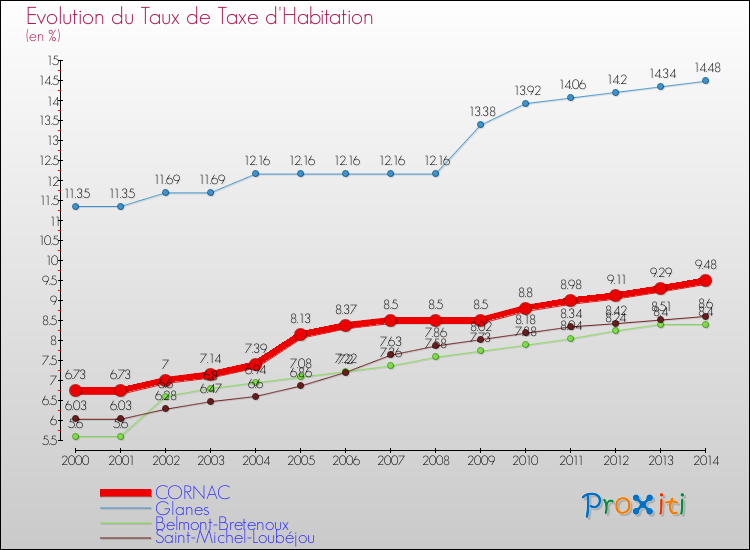 Evolution du taux de la taxe d'habitation pour CORNAC et les communes proches de 2000 à 2014 Comparaison des taux de la taxe d'habitation pour CORNAC et les communes voisines de 2000 à 2014