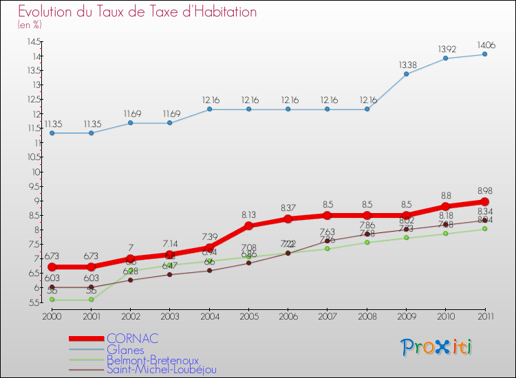 Evolution du taux de la taxe d'habitation pour CORNAC et les communes proches Comparaison des taux de la taxe d'habitation pour CORNAC et les communes voisines