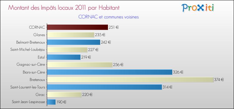 Montant des impôts locaux par Habitant pour CORNAC et les communes proches Comparaison des impôts locaux par habitant pour CORNAC et les communes voisines