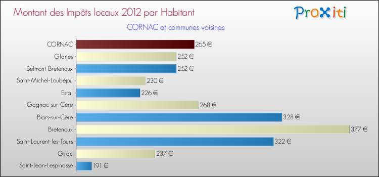 Montant des impôts locaux par Habitant pour CORNAC et les communes proches Comparaison des impôts locaux par habitant pour CORNAC et les communes voisines