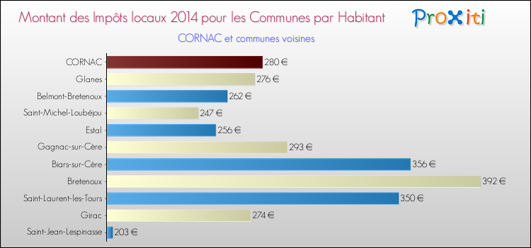 Montant des impôts locaux par Habitant pour CORNAC et les communes proches en 2014 Comparaison des impôts locaux par habitant pour CORNAC et les communes voisines en 2014
