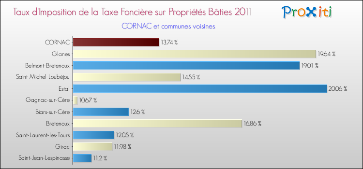 Taux d'imposition de la taxe foncière sur le bati 2011 pour CORNAC et les communes proches Comparaison des taux d'imposition de la taxe foncière sur le bati 2011 pour CORNAC et les communes voisines
