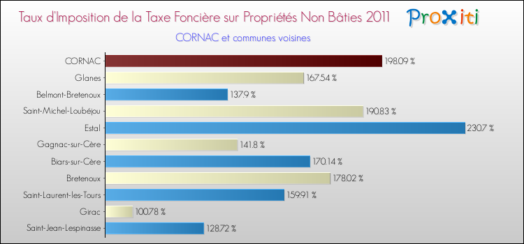 Taux d'imposition de la taxe foncière sur les immeubles et terrains non batis 2011 pour CORNAC et les communes proches Comparaison des taux d'imposition de la taxe foncière sur les immeubles et terrains non batis 2011 pour CORNAC et les communes voisines