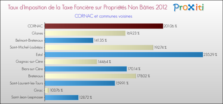 Taux d'imposition de la taxe foncière sur les immeubles et terrains non batis 2012 pour CORNAC et les communes proches Comparaison des taux d'imposition de la taxe foncière sur les immeubles et terrains non batis 2012 pour CORNAC et les communes voisines