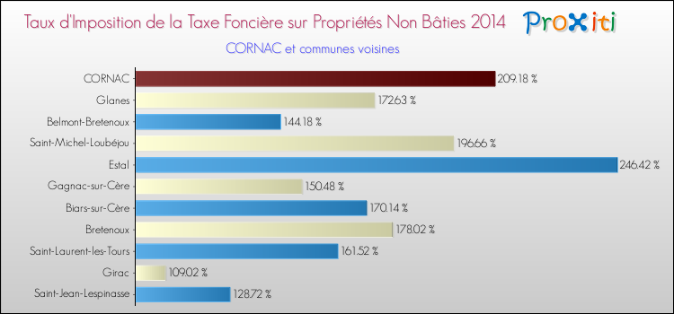 Taux d'imposition de la taxe foncière sur les immeubles et terrains non batis 2014 pour CORNAC et les communes proches Comparaison des taux d'imposition de la taxe foncière sur les immeubles et terrains non batis 2014 pour CORNAC et les communes voisines