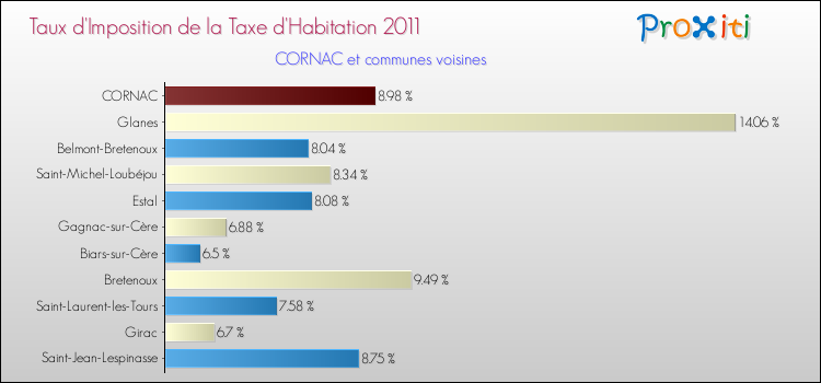 Taux d'imposition de la taxe d'habitation 2011 pour CORNAC et les communes proches Comparaison des taux d'imposition de la taxe d'habitation 2011 pour CORNAC et les communes voisines