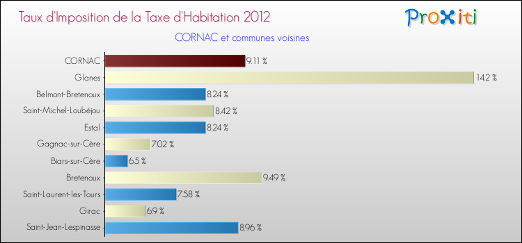 Taux d'imposition de la taxe d'habitation 2012 pour CORNAC et les communes proches Comparaison des taux d'imposition de la taxe d'habitation 2012 pour CORNAC et les communes voisines