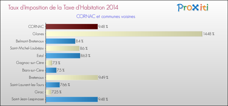 Taux d'imposition de la taxe d'habitation 2014 pour CORNAC et les communes proches Comparaison des taux d'imposition de la taxe d'habitation 2014 pour CORNAC et les communes voisines