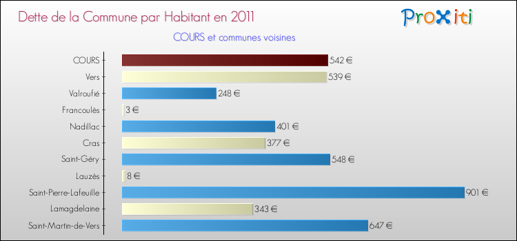 Dette par habitant de la commune en 2011 pour COURS et les communes proches Comparaison de la dette par habitant de la commune en 2011 pour COURS et les communes voisines