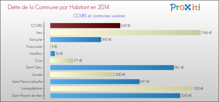 Comparaison de la dette par habitant de la commune en 2014 pour COURS et les communes voisines