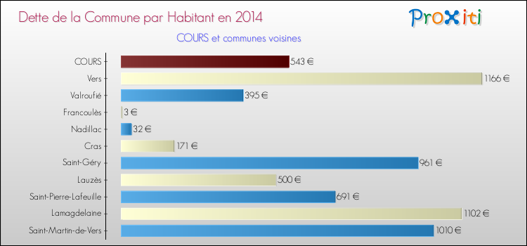 Dette par habitant de la commune en 2014 pour COURS et les communes proches Comparaison de la dette par habitant de la commune en 2014 pour COURS et les communes voisines