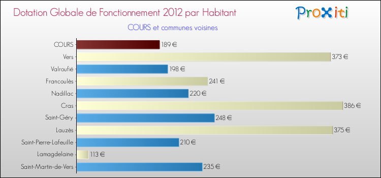 Montant des dotations globales de fonctionnement DGF par Habitant pour COURS et les communes proches Comparaison des des dotations globales de fonctionnement DGF par habitant pour COURS et les communes voisines
