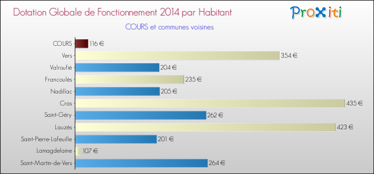 Montant des dotations globales de fonctionnement DGF par Habitant pour COURS et les communes proches en 2014. Comparaison des des dotations globales de fonctionnement DGF par habitant pour COURS et les communes voisines en 2014.