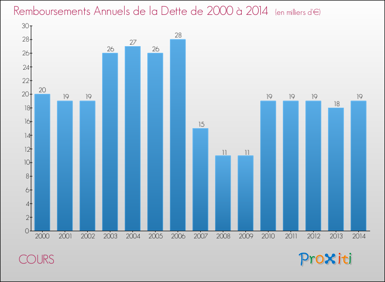 Evolution de l'annuité de la dette pour la commune de COURS de 2000 à 2014 Annuités de la dette pour COURS de 2000 à 2014