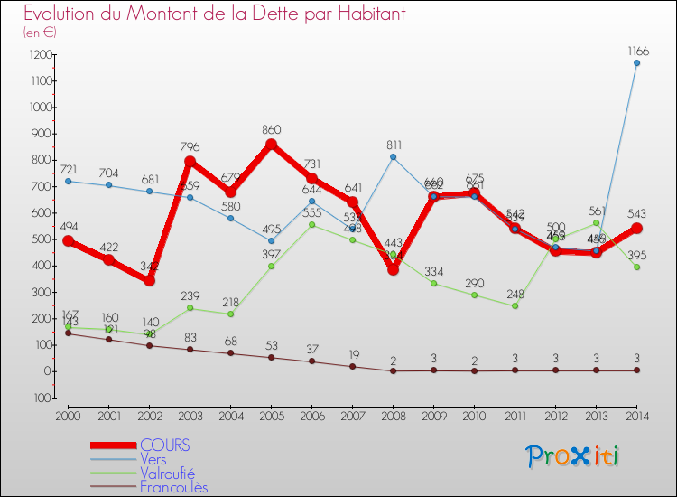 Evolution de la dette par habitant pour la commune de COURS et les communes proches de 2000 à 2014 Comparaison de la dette par habitant pour COURS et les communes voisines de 2000 à 2014