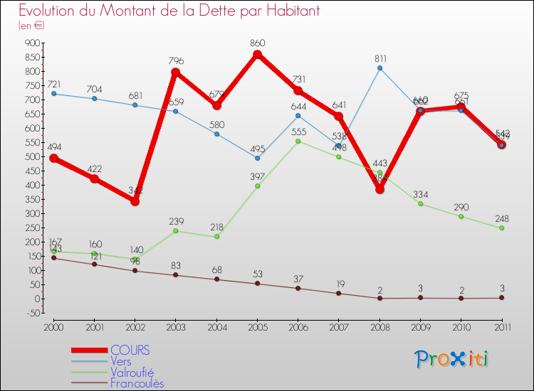 Evolution de la dette par habitant pour la commune de COURS et les communes proches Comparaison de la dette par habitant pour COURS et les communes voisines