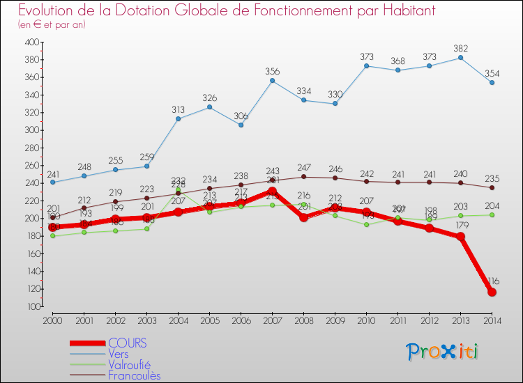 Evolution et montant de la dotation globale de fonctionnement par Habitant pour COURS et les communes proches de 2000 à 2014. Comparaison des dotations globales de fonctionnement par habitant pour COURS et les communes voisines de 2000 à 2014.