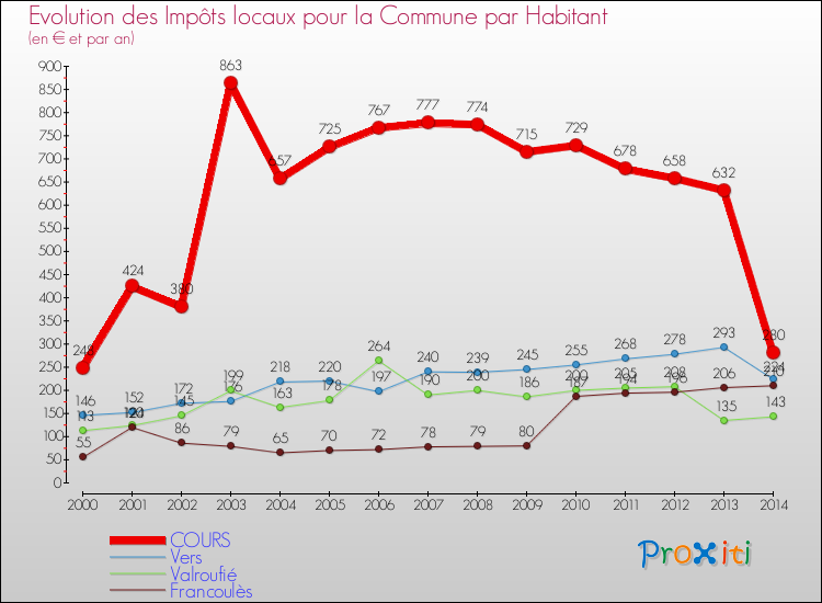 Evolution et montant des impôts locaux par Habitant pour COURS et les communes proches de 2000 à 2014 Comparaison des impôts locaux par habitant pour COURS et les communes voisines de 2000 à 2014