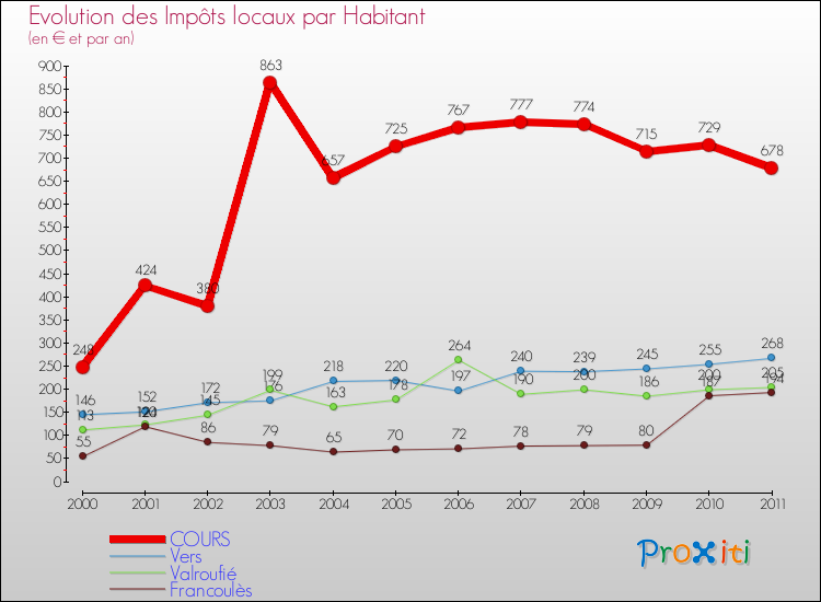 Evolution et montant des impôts locaux par Habitant pour COURS et les communes proches Comparaison des impôts locaux par habitant pour COURS et les communes voisines