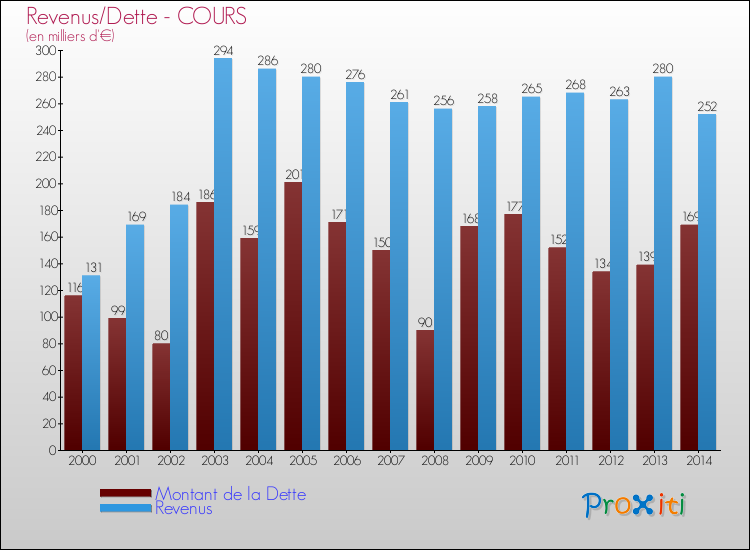 Evolution comparée de la dette et des revenus pour la commune de COURS de 2000 à 2014 Comparaison de la dette et des revenus pour COURS de 2000 à 2014