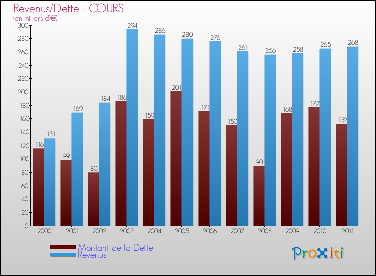 Evolution comparée de la dette et des revenus pour la commune de COURS de 2000 à 2011 Comparaison de la dette et des revenus pour COURS de 2000 à 2011